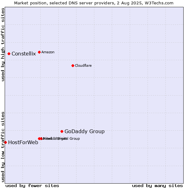 Market position of GoDaddy Group vs. Constellix vs. HostForWeb