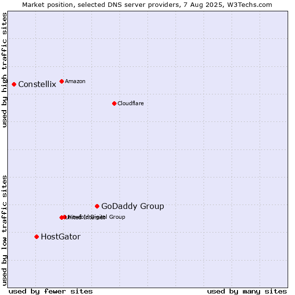 Market position of GoDaddy Group vs. HostGator vs. Constellix
