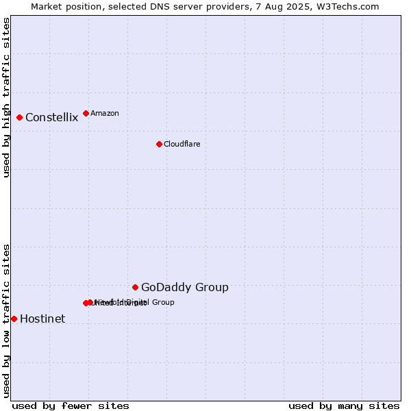 Market position of GoDaddy Group vs. Constellix vs. Hostinet