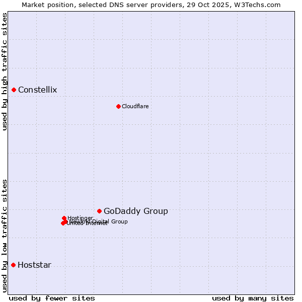 Market position of GoDaddy Group vs. Constellix vs. Hoststar