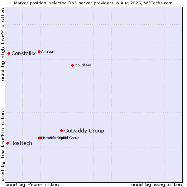 Market position of GoDaddy Group vs. Constellix vs. Hosttech