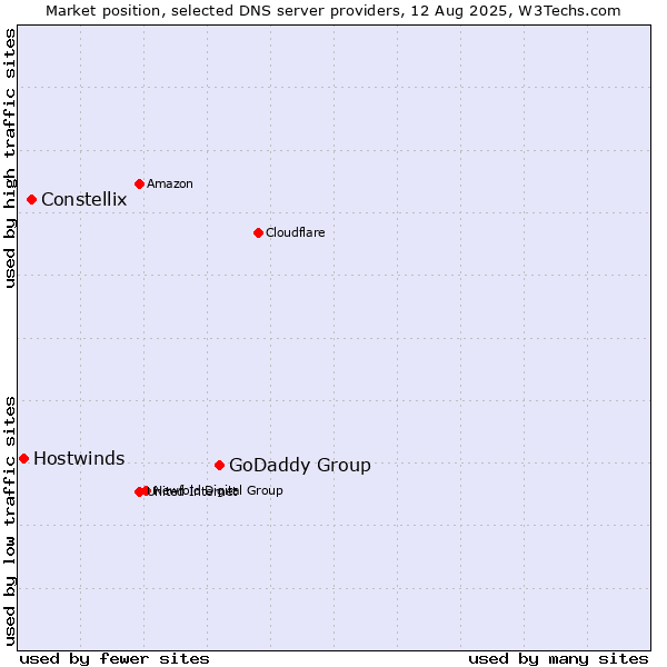 Market position of GoDaddy Group vs. Constellix vs. Hostwinds