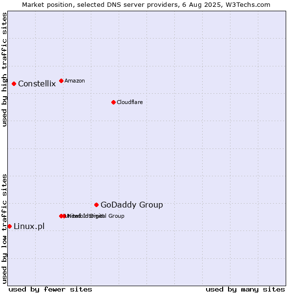 Market position of GoDaddy Group vs. Constellix vs. Linux.pl