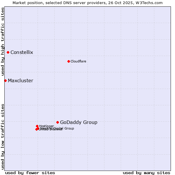 Market position of GoDaddy Group vs. Constellix vs. Maxcluster