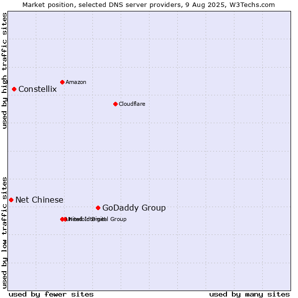 Market position of GoDaddy Group vs. Constellix vs. Net Chinese