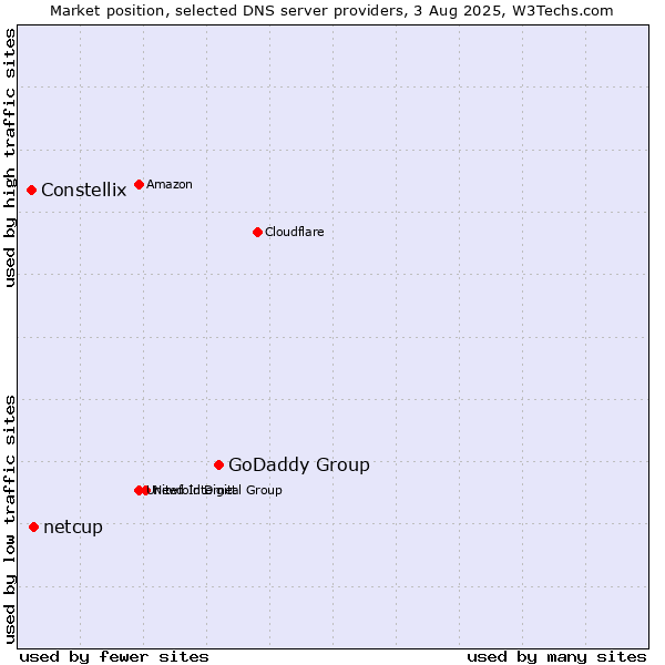 Market position of GoDaddy Group vs. netcup vs. Constellix