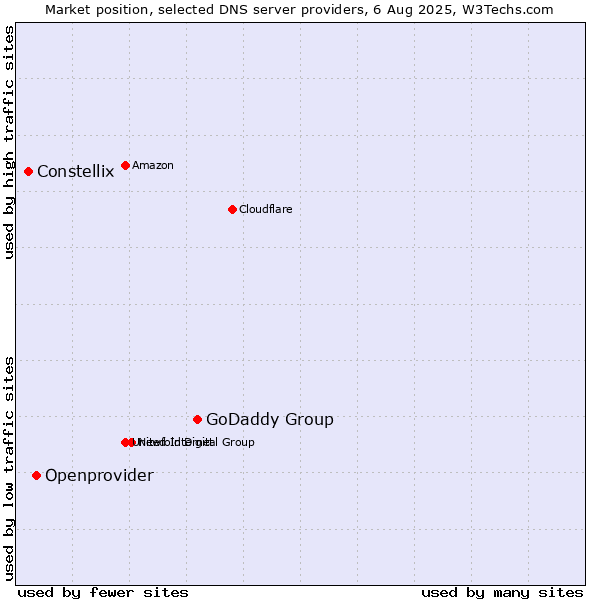Market position of GoDaddy Group vs. Openprovider vs. Constellix