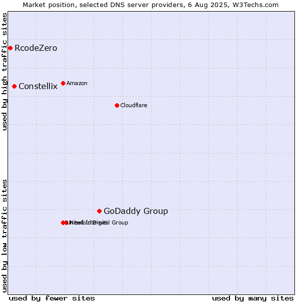 Market position of GoDaddy Group vs. Constellix vs. RcodeZero
