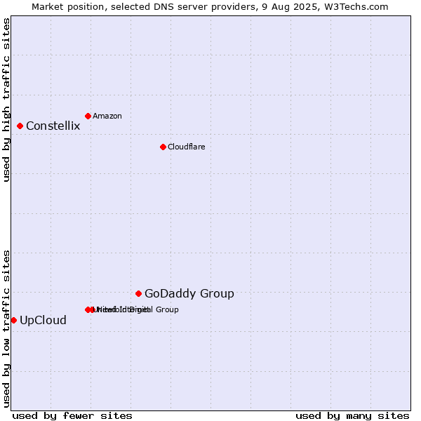 Market position of GoDaddy Group vs. Constellix vs. UpCloud