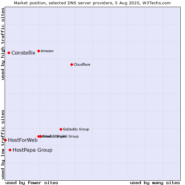 Market position of HostPapa Group vs. Constellix vs. HostForWeb