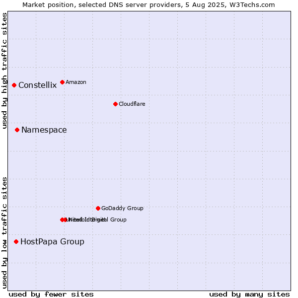 Market position of Namespace vs. HostPapa Group vs. Constellix