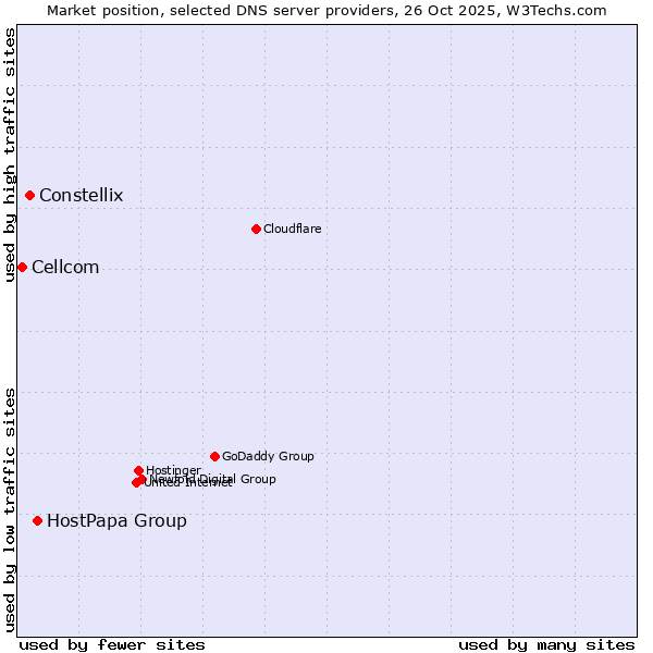 Market position of HostPapa Group vs. Constellix vs. Cellcom