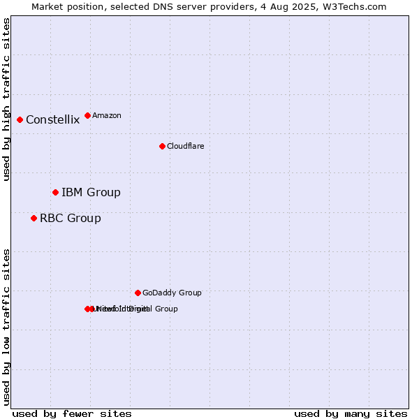 Market position of IBM Group vs. RBC Group vs. Constellix