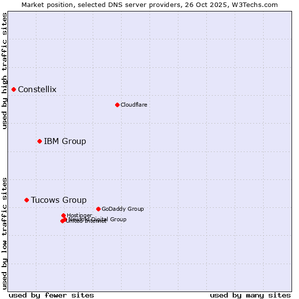 Market position of IBM Group vs. Tucows Group vs. Constellix