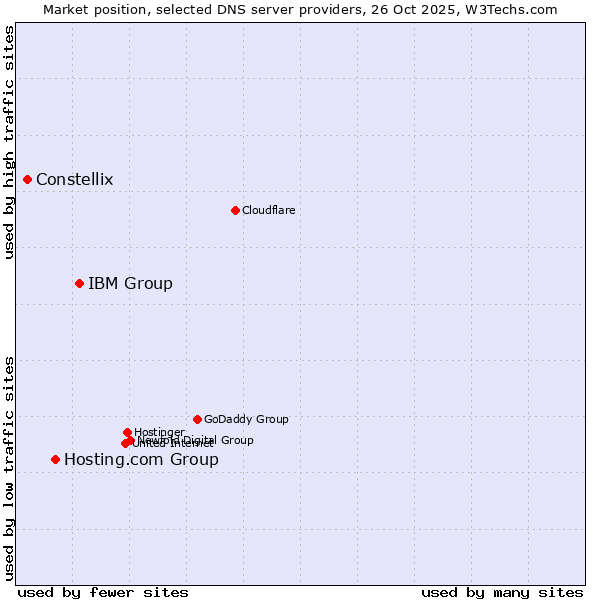 Market position of IBM Group vs. Hosting.com Group vs. Constellix