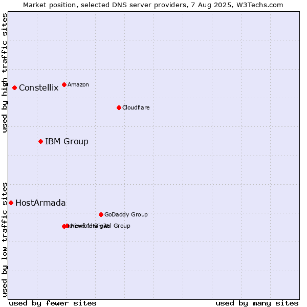 Market position of IBM Group vs. Constellix vs. HostArmada