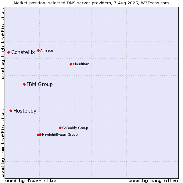 Market position of IBM Group vs. Hoster.by vs. Constellix
