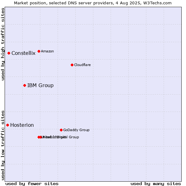 Market position of IBM Group vs. Constellix vs. Hosterion