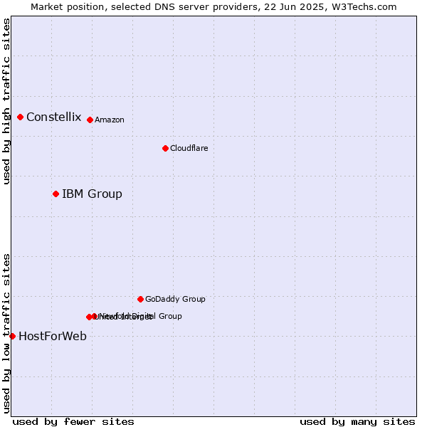 Market position of IBM Group vs. Constellix vs. HostForWeb