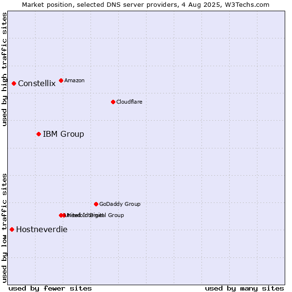 Market position of IBM Group vs. Constellix vs. Hostneverdie