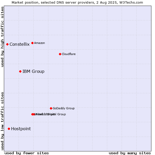 Market position of IBM Group vs. Hostpoint vs. Constellix