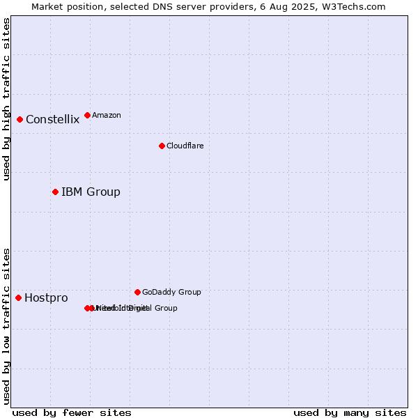 Market position of IBM Group vs. Constellix vs. Hostpro