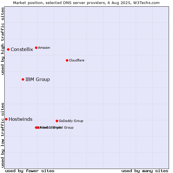 Market position of IBM Group vs. Constellix vs. Hostwinds
