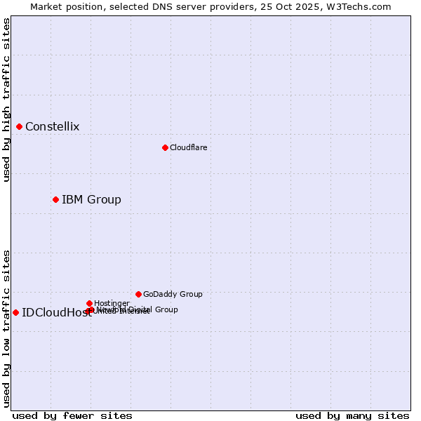 Market position of IBM Group vs. Constellix vs. IDCloudHost