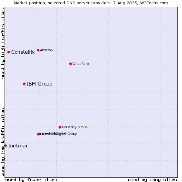 Market position of IBM Group vs. Constellix vs. Inetmar