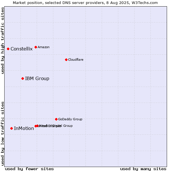 Market position of IBM Group vs. InMotion vs. Constellix