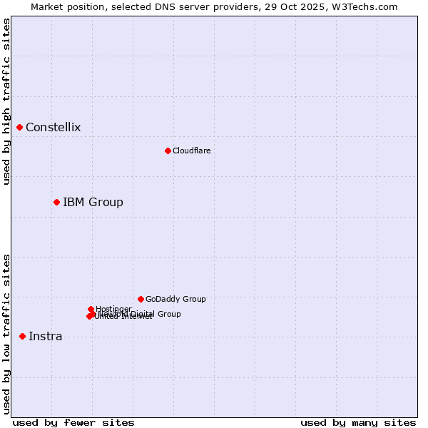 Market position of IBM Group vs. Instra vs. Constellix