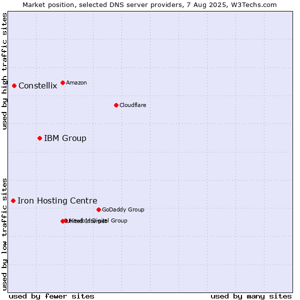 Market position of IBM Group vs. Constellix vs. Iron Hosting Centre