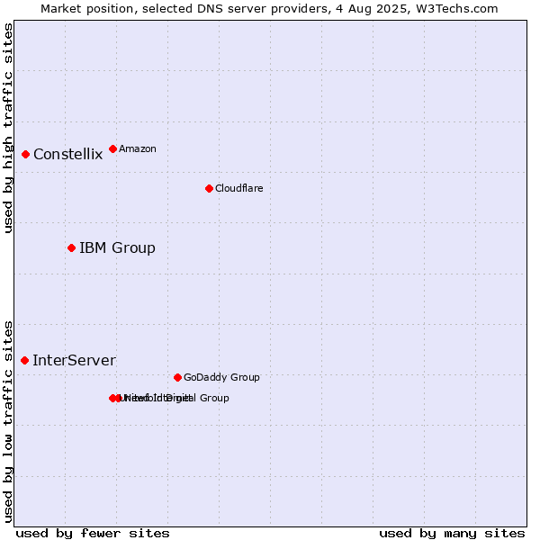 Market position of IBM Group vs. Constellix vs. InterServer
