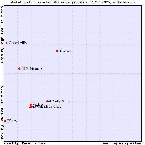 Market position of IBM Group vs. Constellix vs. IServ