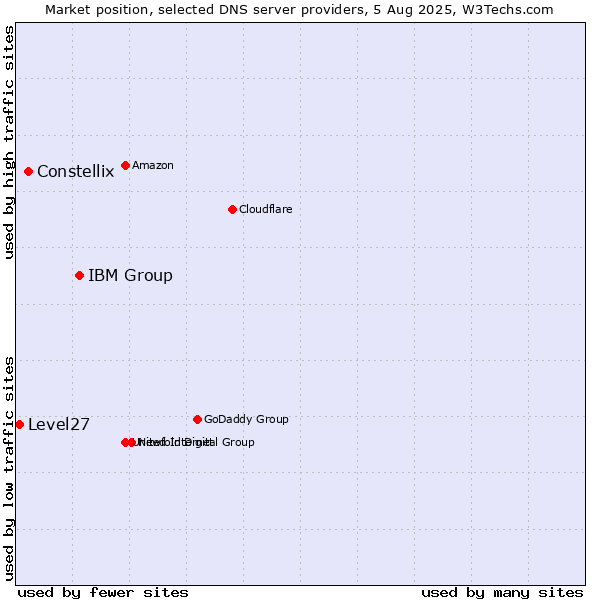 Market position of IBM Group vs. Constellix vs. Level27