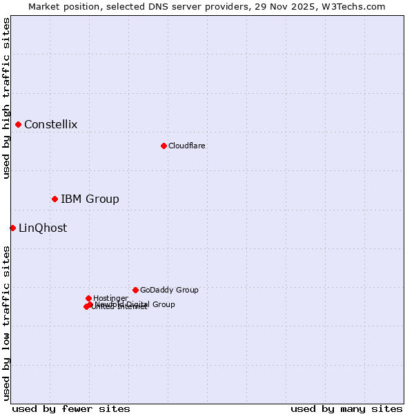 Market position of IBM Group vs. Constellix vs. LinQhost