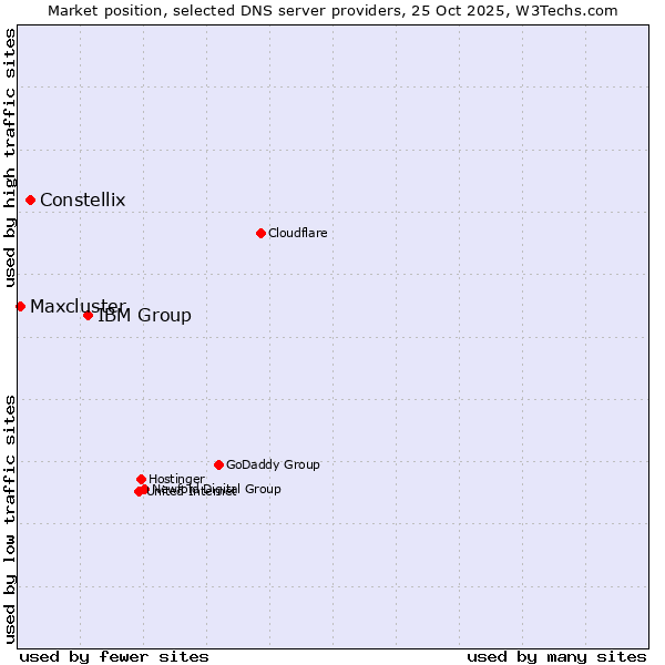 Market position of IBM Group vs. Constellix vs. Maxcluster