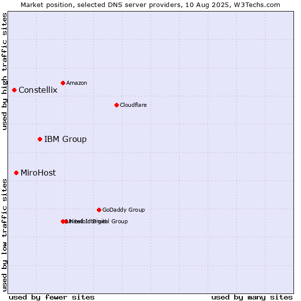 Market position of IBM Group vs. MiroHost vs. Constellix