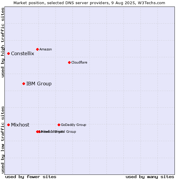 Market position of IBM Group vs. Constellix vs. Mixhost