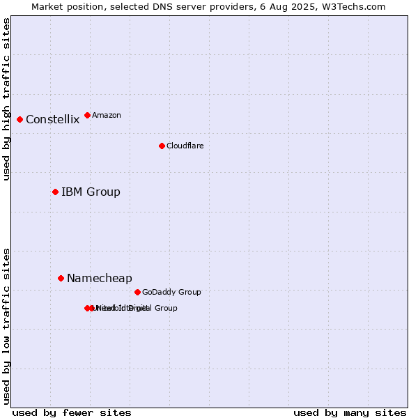 Market position of Namecheap vs. IBM Group vs. Constellix