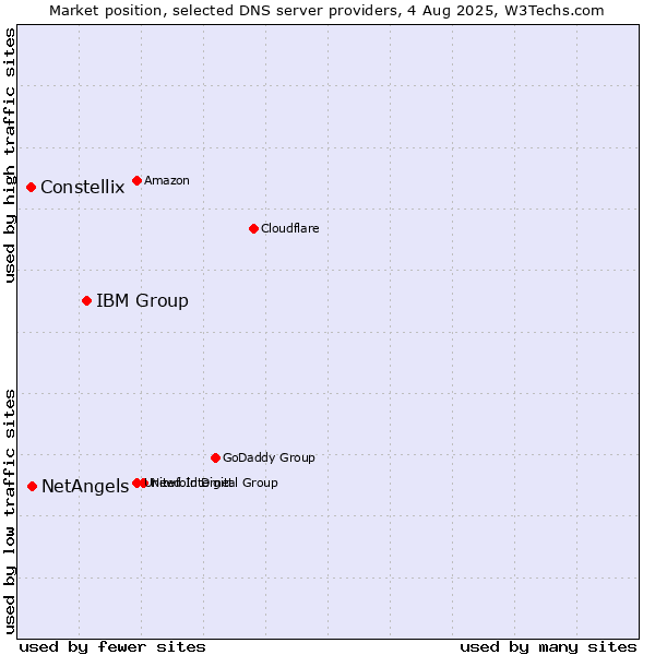 Market position of IBM Group vs. NetAngels vs. Constellix