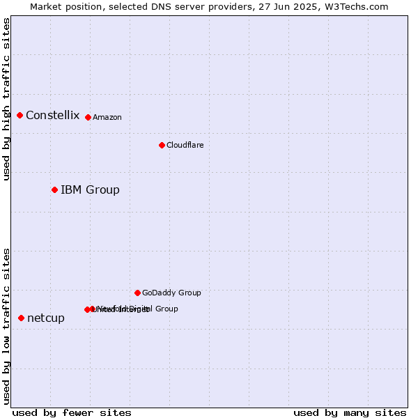 Market position of IBM Group vs. netcup vs. Constellix