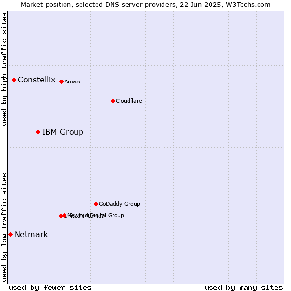 Market position of IBM Group vs. Constellix vs. Netmark