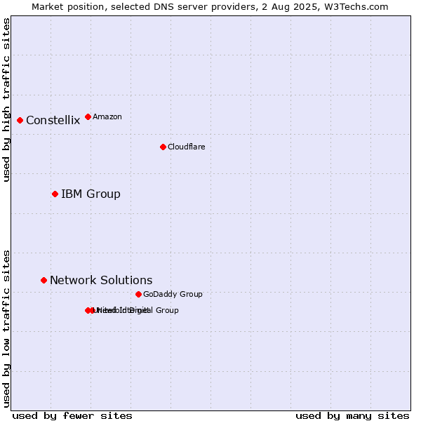 Market position of IBM Group vs. Network Solutions vs. Constellix