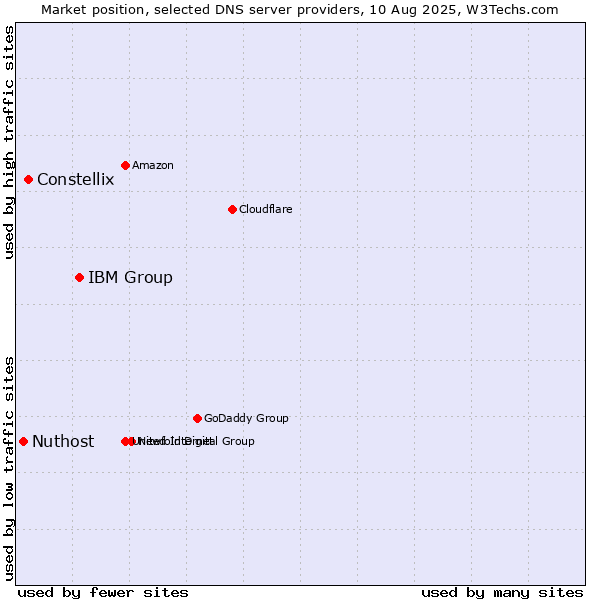 Market position of IBM Group vs. Constellix vs. Nuthost