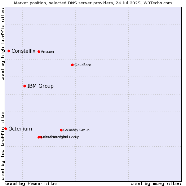 Market position of IBM Group vs. Constellix vs. Octenium