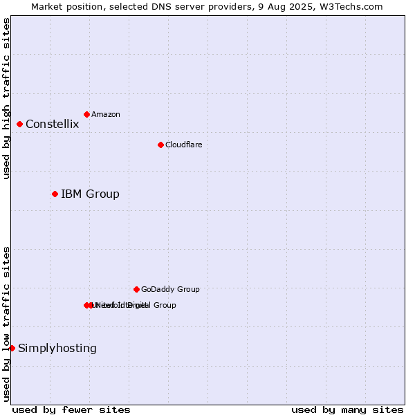 Market position of IBM Group vs. Constellix vs. Simplyhosting