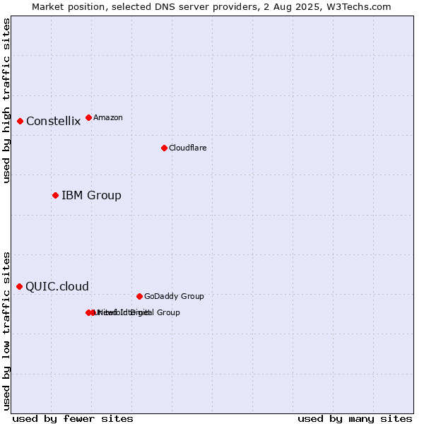 Market position of IBM Group vs. Constellix vs. QUIC.cloud