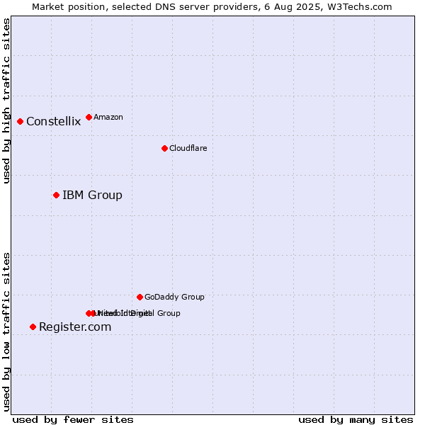 Market position of IBM Group vs. Register.com vs. Constellix