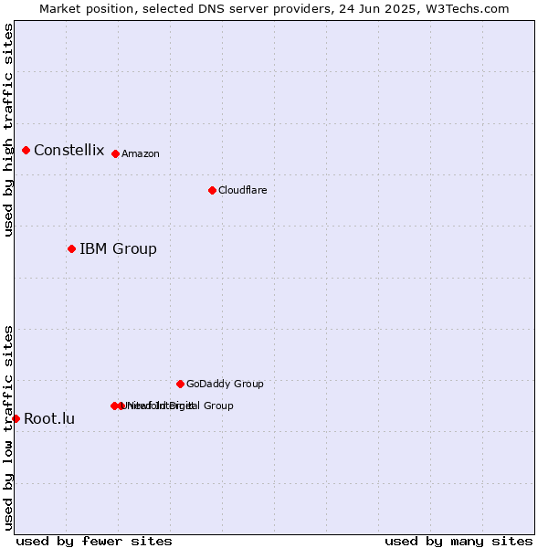 Market position of IBM Group vs. Constellix vs. Root.lu